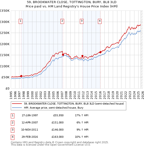 59, BROOKWATER CLOSE, TOTTINGTON, BURY, BL8 3LD: Price paid vs HM Land Registry's House Price Index