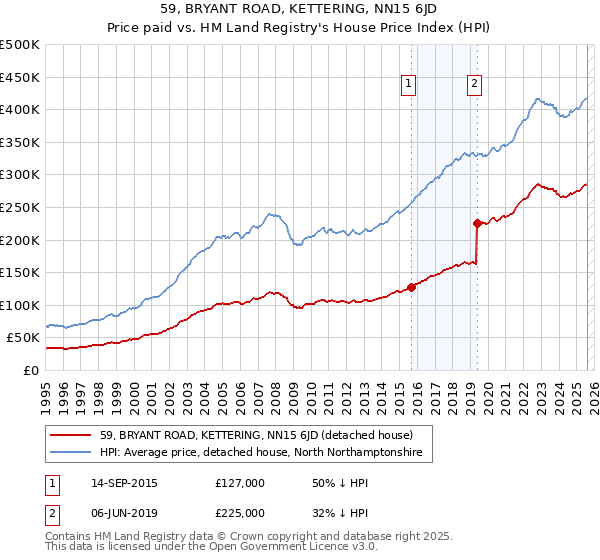 59, BRYANT ROAD, KETTERING, NN15 6JD: Price paid vs HM Land Registry's House Price Index