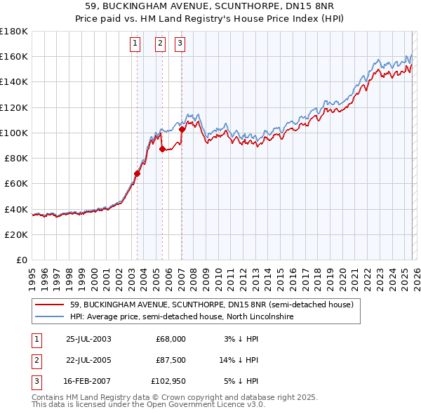 59, BUCKINGHAM AVENUE, SCUNTHORPE, DN15 8NR: Price paid vs HM Land Registry's House Price Index