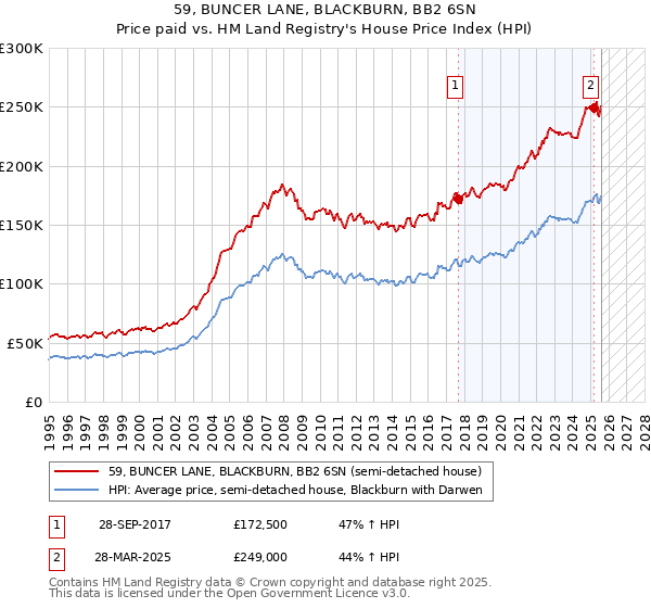59, BUNCER LANE, BLACKBURN, BB2 6SN: Price paid vs HM Land Registry's House Price Index