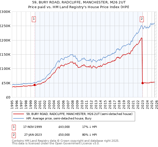59, BURY ROAD, RADCLIFFE, MANCHESTER, M26 2UT: Price paid vs HM Land Registry's House Price Index