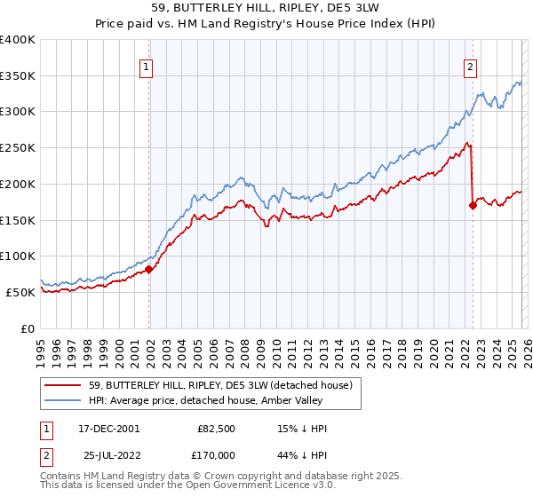 59, BUTTERLEY HILL, RIPLEY, DE5 3LW: Price paid vs HM Land Registry's House Price Index