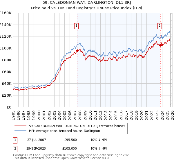 59, CALEDONIAN WAY, DARLINGTON, DL1 3RJ: Price paid vs HM Land Registry's House Price Index
