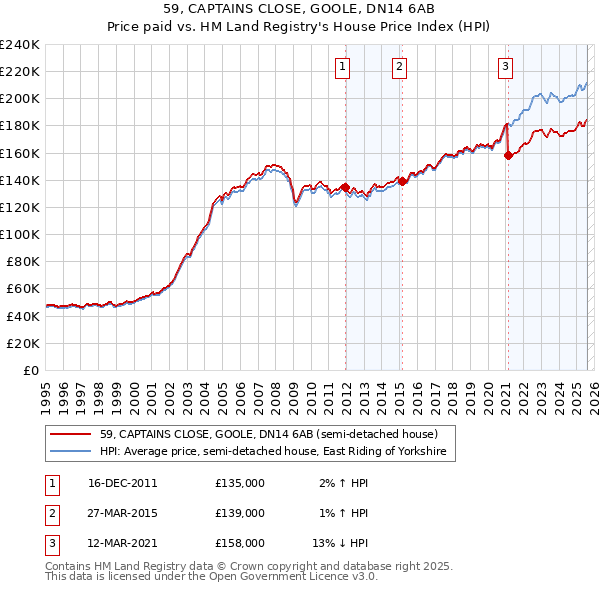 59, CAPTAINS CLOSE, GOOLE, DN14 6AB: Price paid vs HM Land Registry's House Price Index