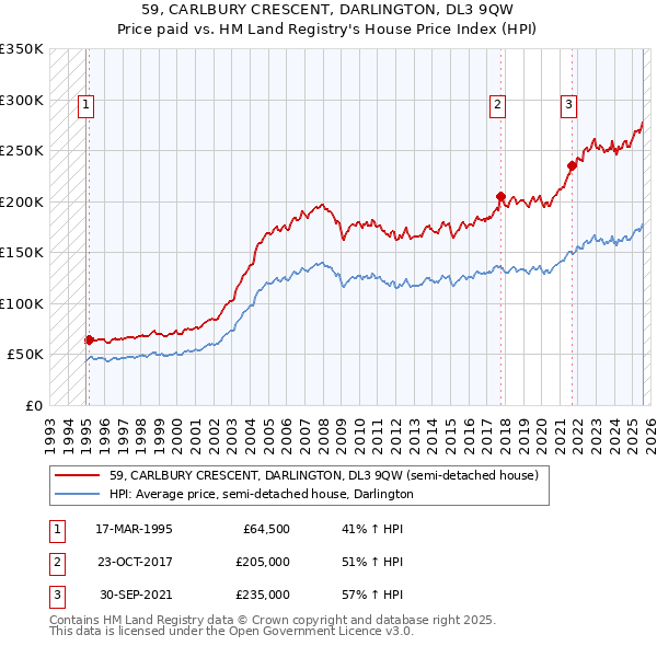 59, CARLBURY CRESCENT, DARLINGTON, DL3 9QW: Price paid vs HM Land Registry's House Price Index