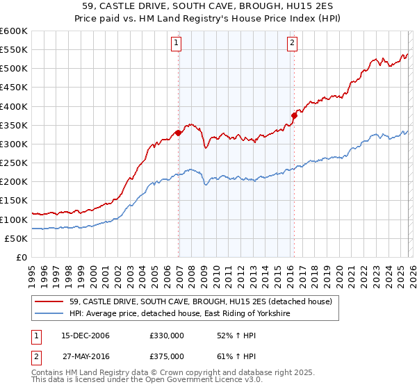 59, CASTLE DRIVE, SOUTH CAVE, BROUGH, HU15 2ES: Price paid vs HM Land Registry's House Price Index