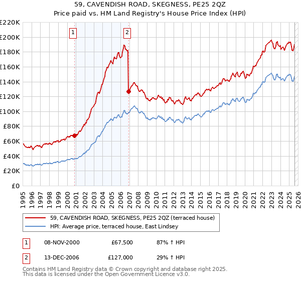 59, CAVENDISH ROAD, SKEGNESS, PE25 2QZ: Price paid vs HM Land Registry's House Price Index