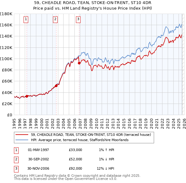59, CHEADLE ROAD, TEAN, STOKE-ON-TRENT, ST10 4DR: Price paid vs HM Land Registry's House Price Index