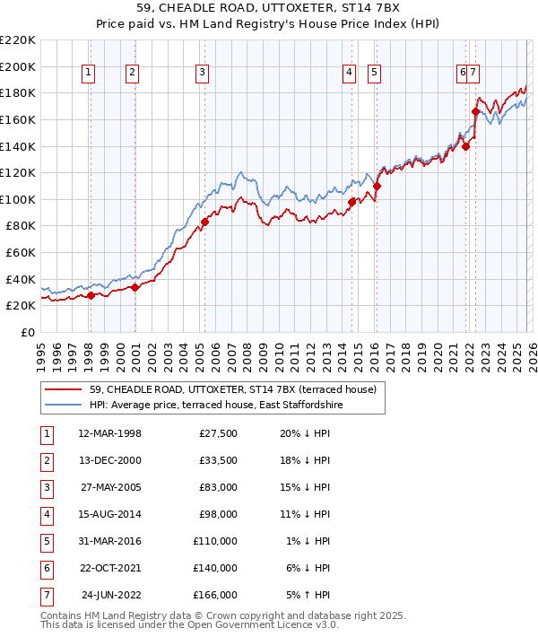 59, CHEADLE ROAD, UTTOXETER, ST14 7BX: Price paid vs HM Land Registry's House Price Index