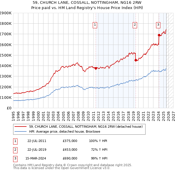 59, CHURCH LANE, COSSALL, NOTTINGHAM, NG16 2RW: Price paid vs HM Land Registry's House Price Index