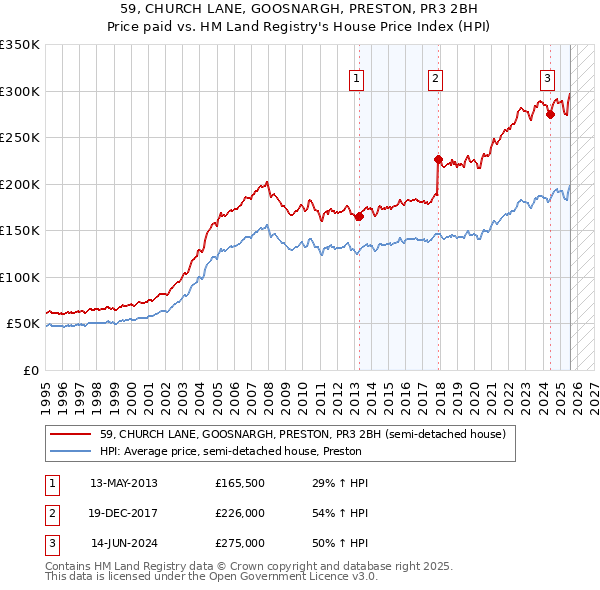 59, CHURCH LANE, GOOSNARGH, PRESTON, PR3 2BH: Price paid vs HM Land Registry's House Price Index