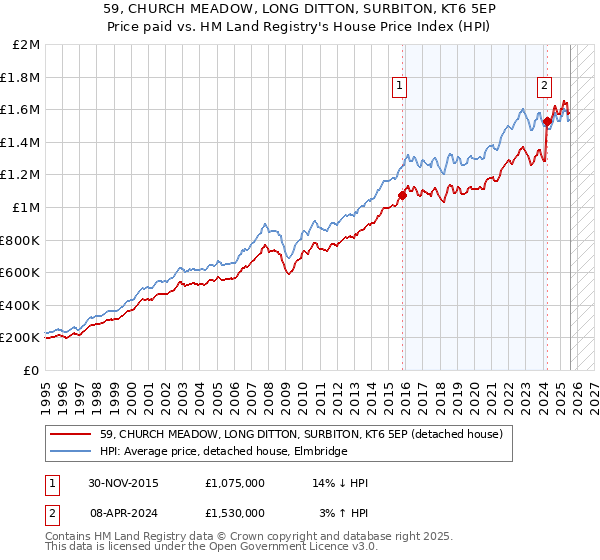 59, CHURCH MEADOW, LONG DITTON, SURBITON, KT6 5EP: Price paid vs HM Land Registry's House Price Index