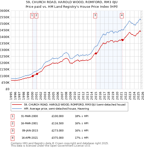 59, CHURCH ROAD, HAROLD WOOD, ROMFORD, RM3 0JU: Price paid vs HM Land Registry's House Price Index
