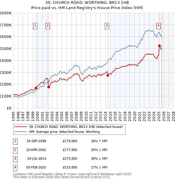 59, CHURCH ROAD, WORTHING, BN13 1HB: Price paid vs HM Land Registry's House Price Index