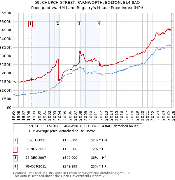59, CHURCH STREET, FARNWORTH, BOLTON, BL4 8AQ: Price paid vs HM Land Registry's House Price Index