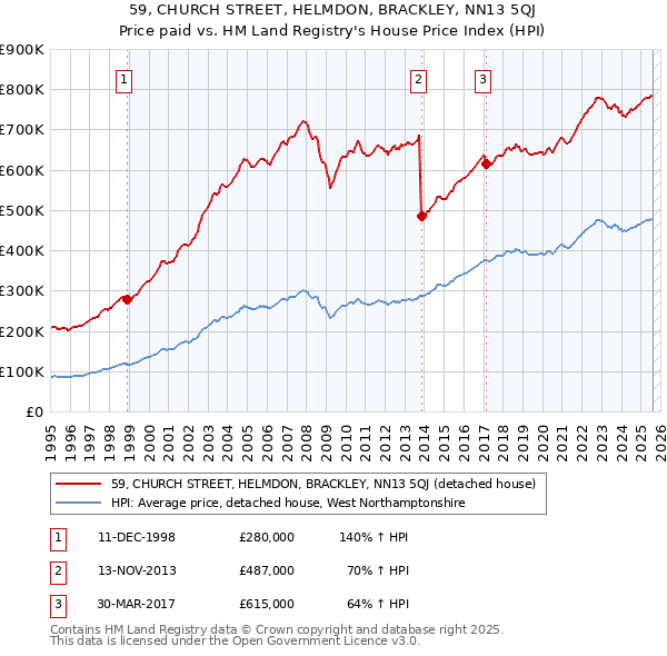 59, CHURCH STREET, HELMDON, BRACKLEY, NN13 5QJ: Price paid vs HM Land Registry's House Price Index