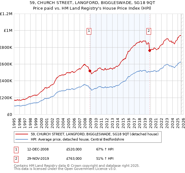 59, CHURCH STREET, LANGFORD, BIGGLESWADE, SG18 9QT: Price paid vs HM Land Registry's House Price Index