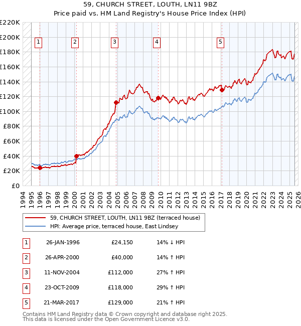 59, CHURCH STREET, LOUTH, LN11 9BZ: Price paid vs HM Land Registry's House Price Index