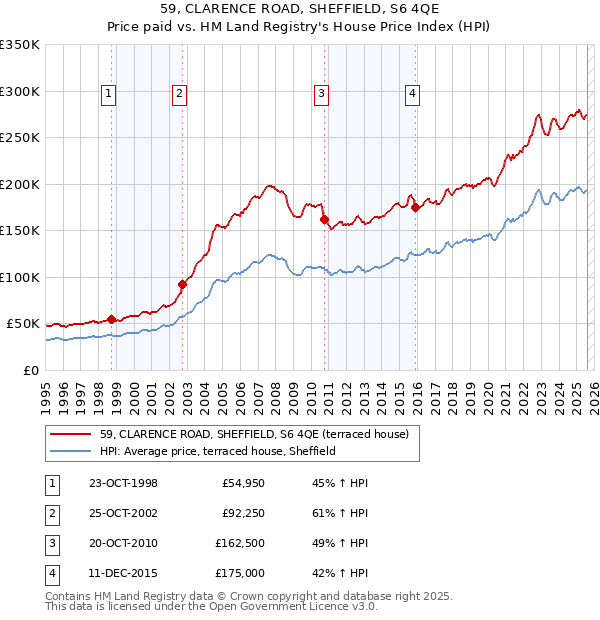 59, CLARENCE ROAD, SHEFFIELD, S6 4QE: Price paid vs HM Land Registry's House Price Index
