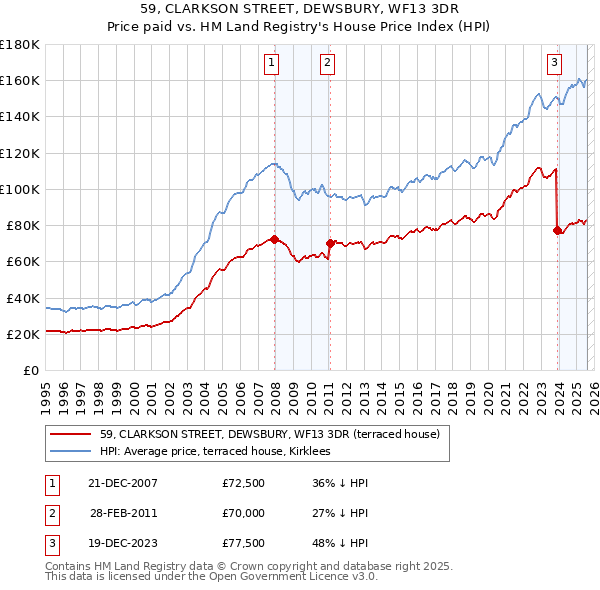 59, CLARKSON STREET, DEWSBURY, WF13 3DR: Price paid vs HM Land Registry's House Price Index