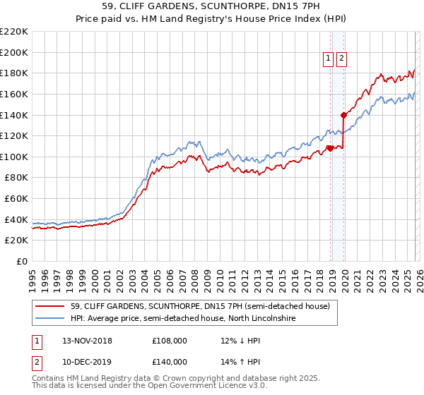 59, CLIFF GARDENS, SCUNTHORPE, DN15 7PH: Price paid vs HM Land Registry's House Price Index