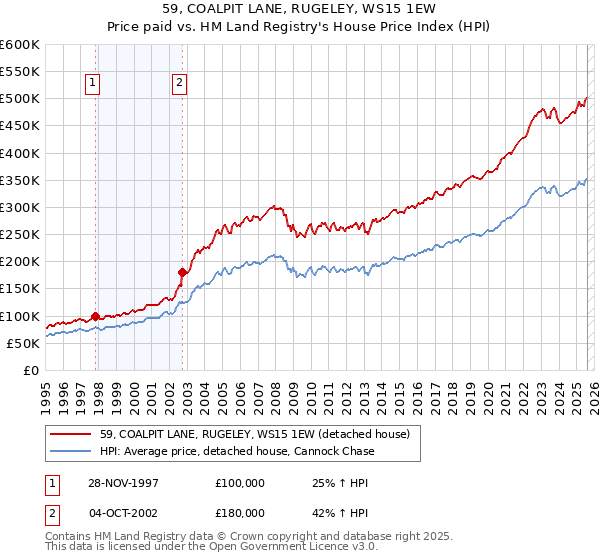 59, COALPIT LANE, RUGELEY, WS15 1EW: Price paid vs HM Land Registry's House Price Index
