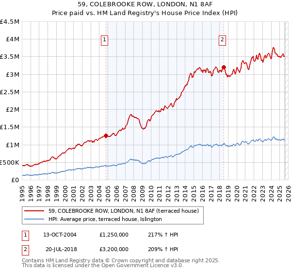59, COLEBROOKE ROW, LONDON, N1 8AF: Price paid vs HM Land Registry's House Price Index