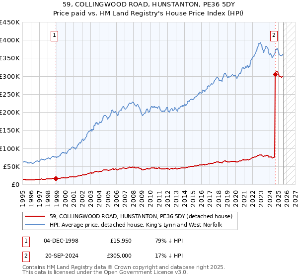 59, COLLINGWOOD ROAD, HUNSTANTON, PE36 5DY: Price paid vs HM Land Registry's House Price Index