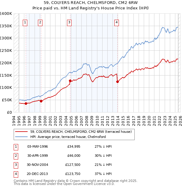 59, COLYERS REACH, CHELMSFORD, CM2 6RW: Price paid vs HM Land Registry's House Price Index