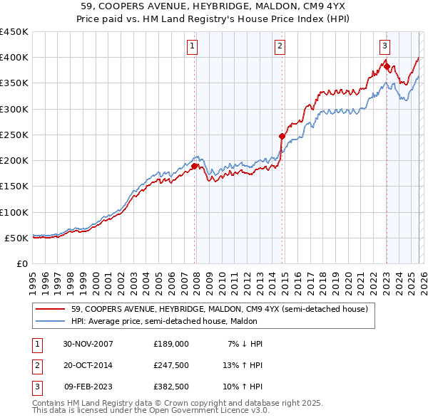 59, COOPERS AVENUE, HEYBRIDGE, MALDON, CM9 4YX: Price paid vs HM Land Registry's House Price Index