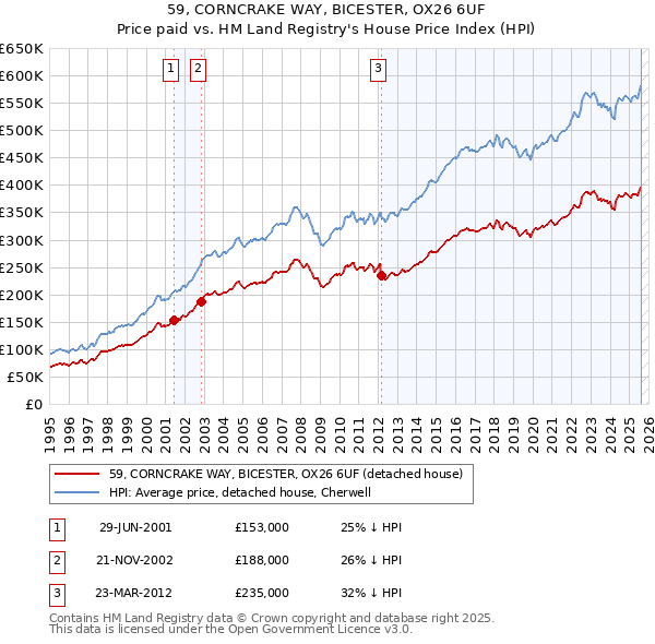 59, CORNCRAKE WAY, BICESTER, OX26 6UF: Price paid vs HM Land Registry's House Price Index