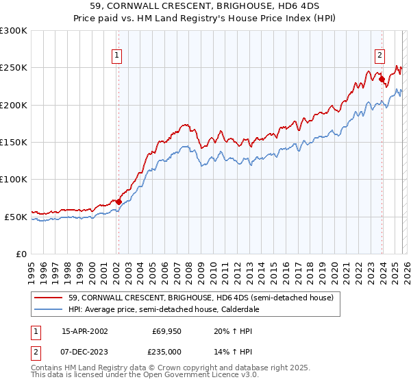 59, CORNWALL CRESCENT, BRIGHOUSE, HD6 4DS: Price paid vs HM Land Registry's House Price Index