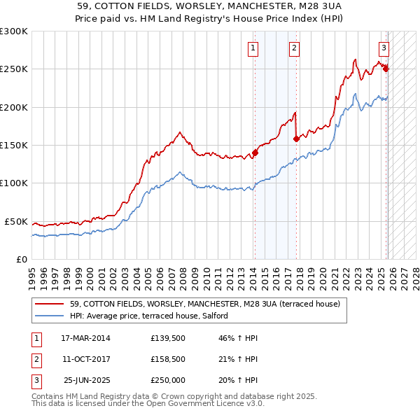 59, COTTON FIELDS, WORSLEY, MANCHESTER, M28 3UA: Price paid vs HM Land Registry's House Price Index