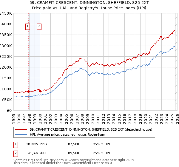 59, CRAMFIT CRESCENT, DINNINGTON, SHEFFIELD, S25 2XT: Price paid vs HM Land Registry's House Price Index