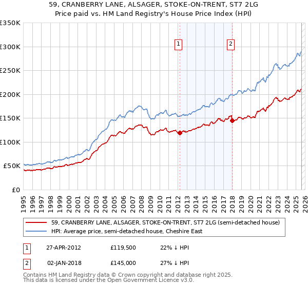 59, CRANBERRY LANE, ALSAGER, STOKE-ON-TRENT, ST7 2LG: Price paid vs HM Land Registry's House Price Index