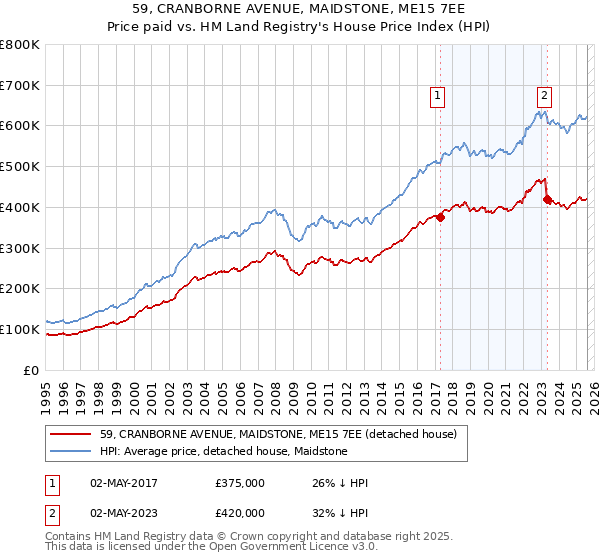 59, CRANBORNE AVENUE, MAIDSTONE, ME15 7EE: Price paid vs HM Land Registry's House Price Index
