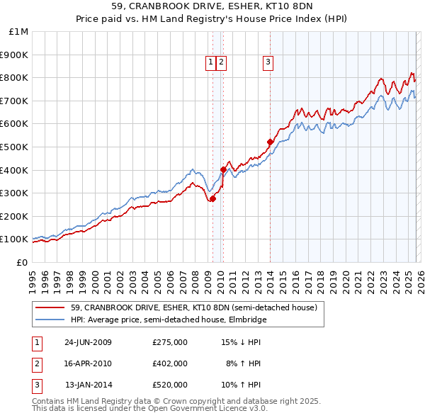 59, CRANBROOK DRIVE, ESHER, KT10 8DN: Price paid vs HM Land Registry's House Price Index