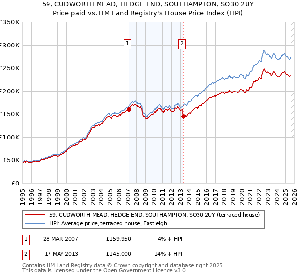 59, CUDWORTH MEAD, HEDGE END, SOUTHAMPTON, SO30 2UY: Price paid vs HM Land Registry's House Price Index