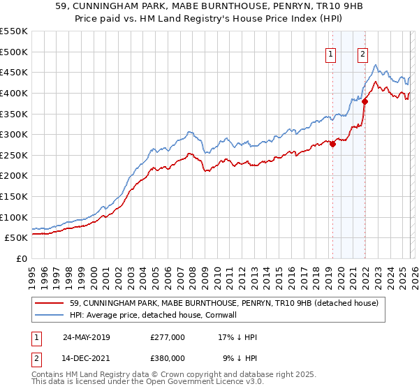 59, CUNNINGHAM PARK, MABE BURNTHOUSE, PENRYN, TR10 9HB: Price paid vs HM Land Registry's House Price Index