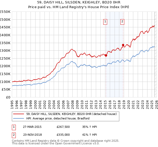 59, DAISY HILL, SILSDEN, KEIGHLEY, BD20 0HR: Price paid vs HM Land Registry's House Price Index