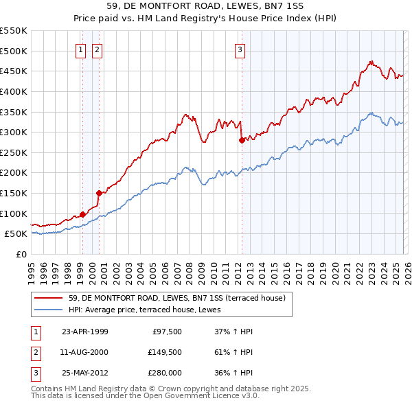 59, DE MONTFORT ROAD, LEWES, BN7 1SS: Price paid vs HM Land Registry's House Price Index