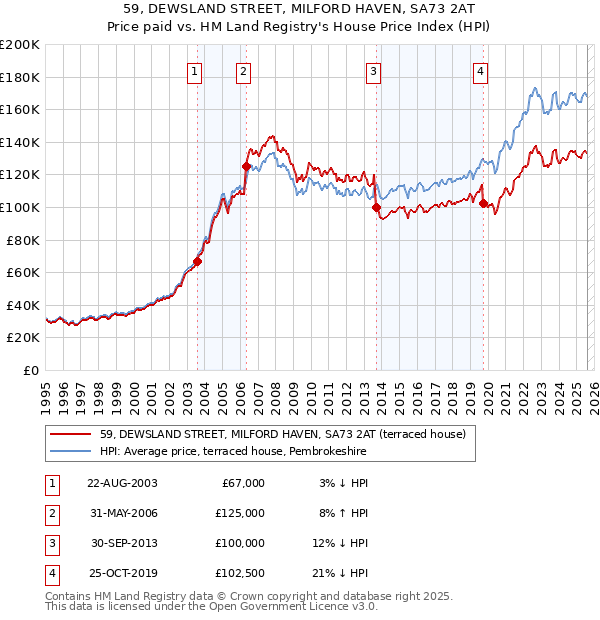 59, DEWSLAND STREET, MILFORD HAVEN, SA73 2AT: Price paid vs HM Land Registry's House Price Index