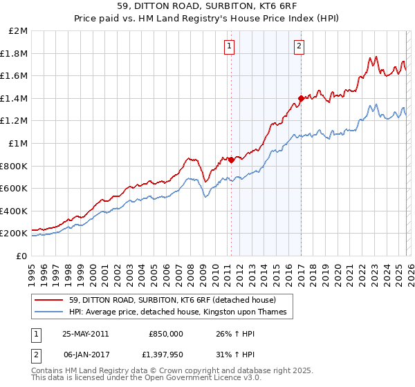 59, DITTON ROAD, SURBITON, KT6 6RF: Price paid vs HM Land Registry's House Price Index