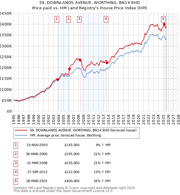 59, DOWNLANDS AVENUE, WORTHING, BN14 9HD: Price paid vs HM Land Registry's House Price Index