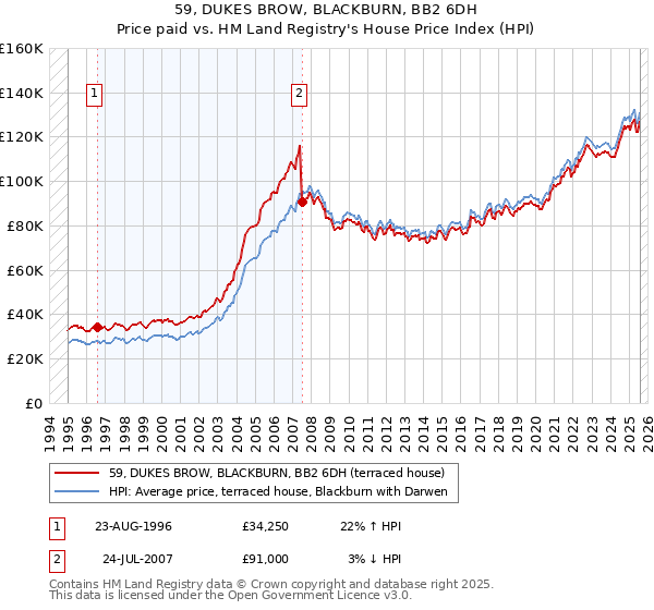 59, DUKES BROW, BLACKBURN, BB2 6DH: Price paid vs HM Land Registry's House Price Index