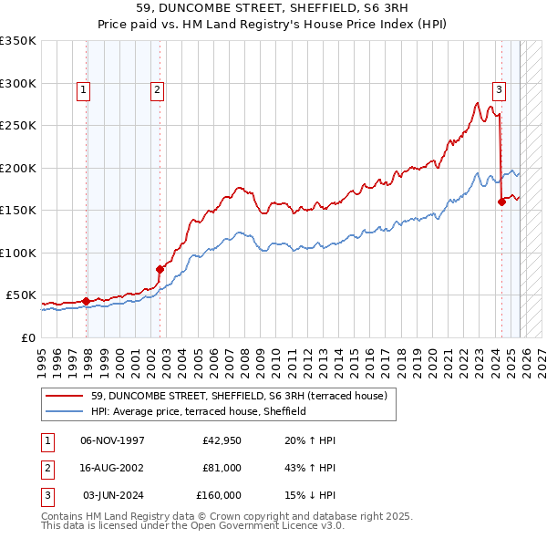 59, DUNCOMBE STREET, SHEFFIELD, S6 3RH: Price paid vs HM Land Registry's House Price Index