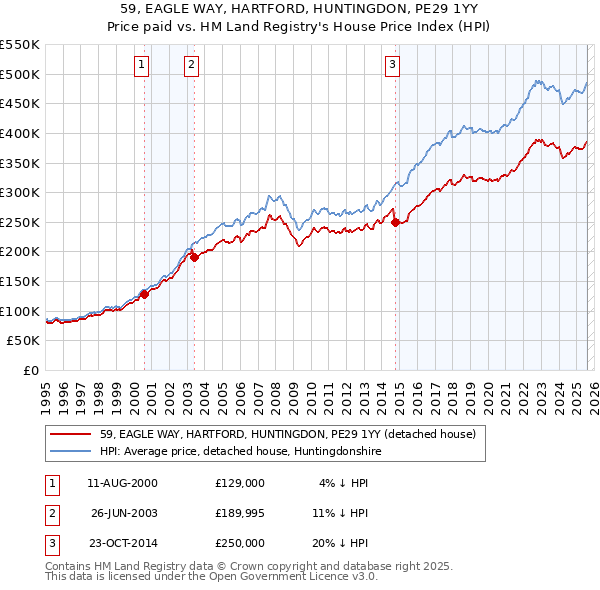 59, EAGLE WAY, HARTFORD, HUNTINGDON, PE29 1YY: Price paid vs HM Land Registry's House Price Index