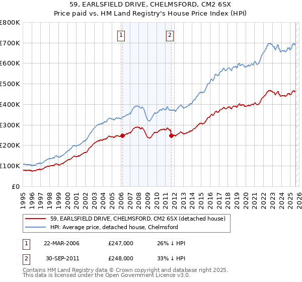 59, EARLSFIELD DRIVE, CHELMSFORD, CM2 6SX: Price paid vs HM Land Registry's House Price Index