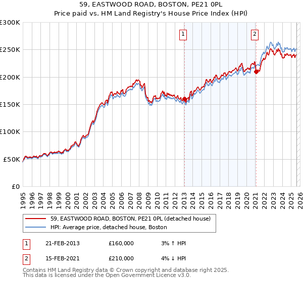 59, EASTWOOD ROAD, BOSTON, PE21 0PL: Price paid vs HM Land Registry's House Price Index