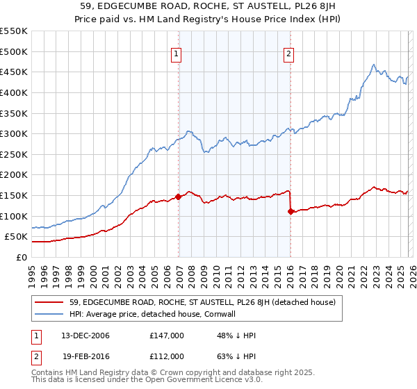 59, EDGECUMBE ROAD, ROCHE, ST AUSTELL, PL26 8JH: Price paid vs HM Land Registry's House Price Index
